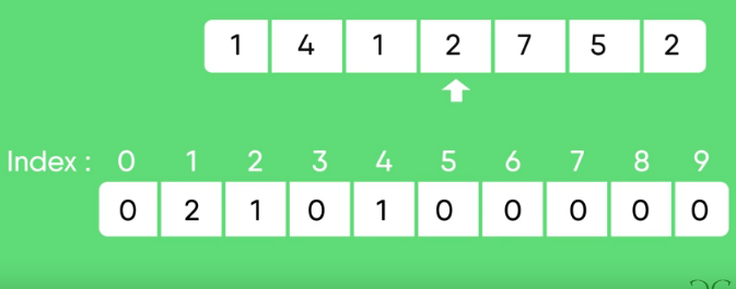 Counting Sort