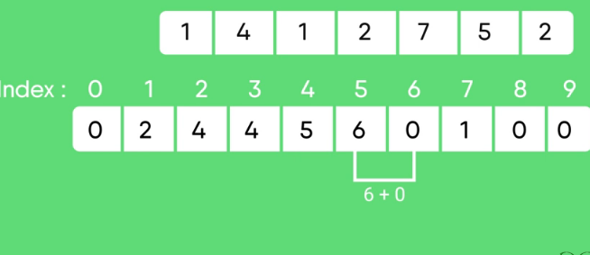 Counting Sort