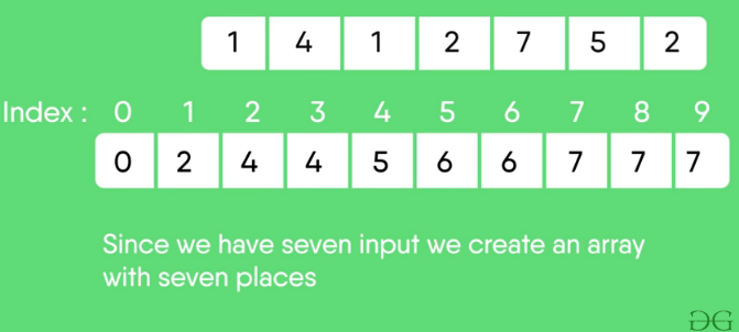 Counting Sort