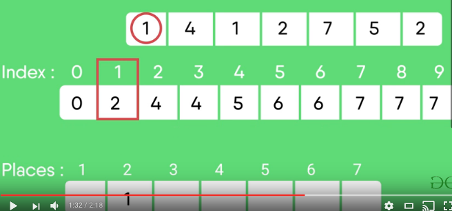 Counting Sort