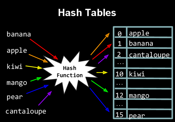 Hash Table