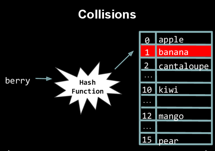 Hash Table