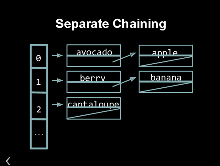 Hash Table