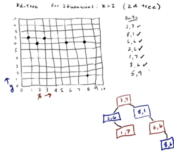 KD Tree ex