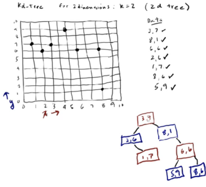 KD Tree ex