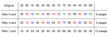 Shell Sort