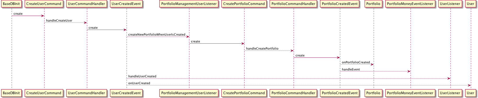 Example Axon flow as Plant UML sequence diagram