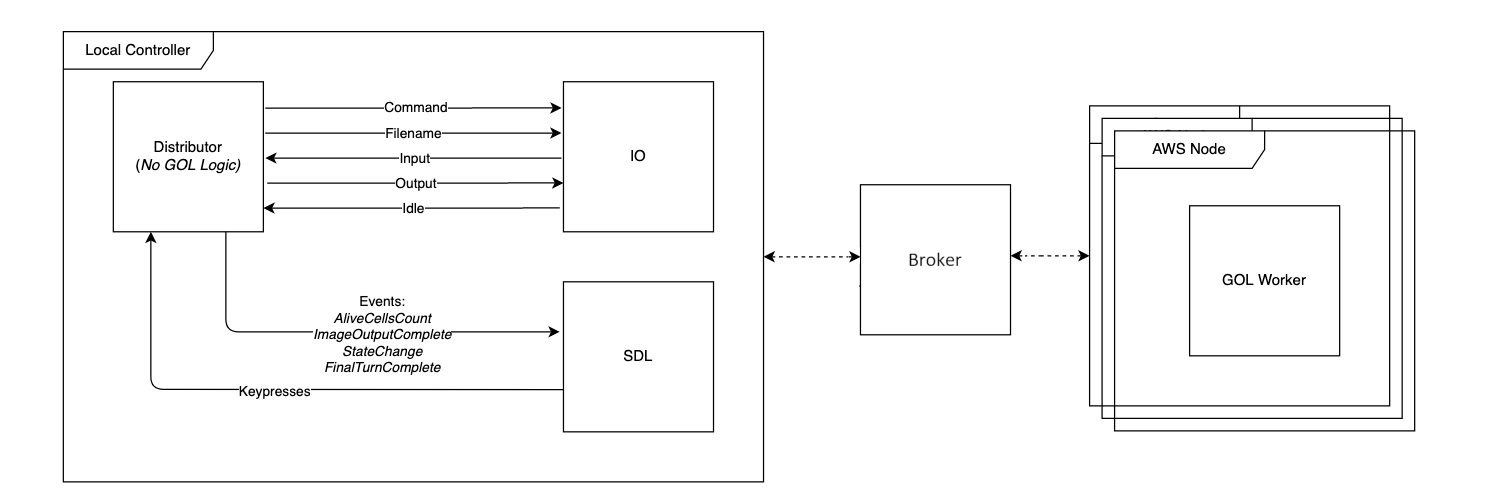 Step 6