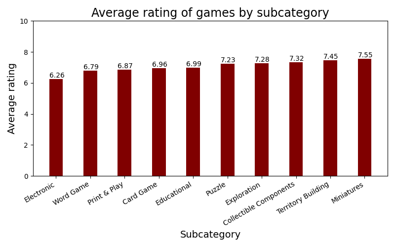 Average rating of games per subcategory bar plot