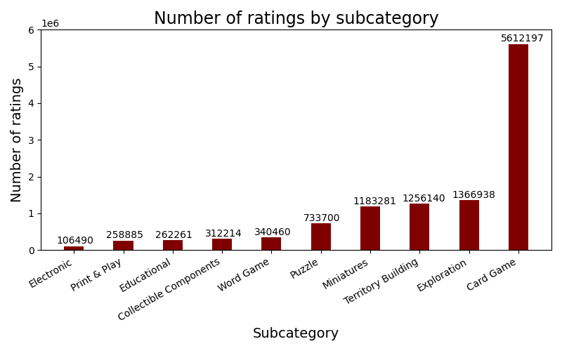 Number of ratings per subcategory bar plot