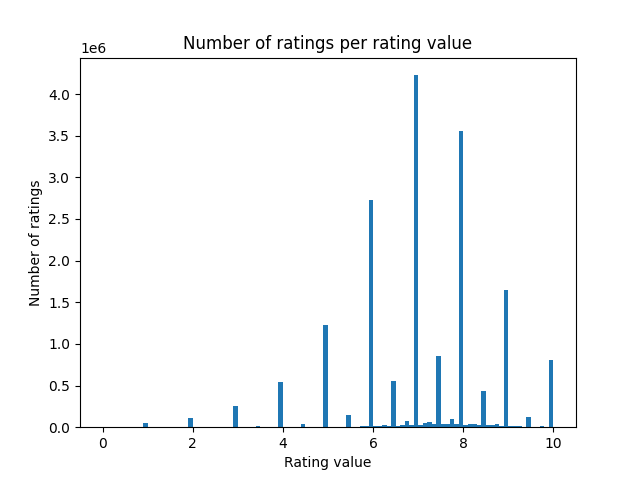 Number of ratings per rating value histogram