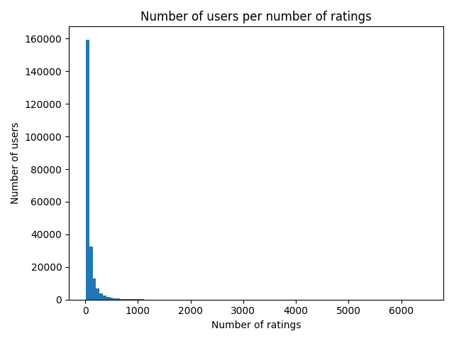 Number of users per number of ratings histogram