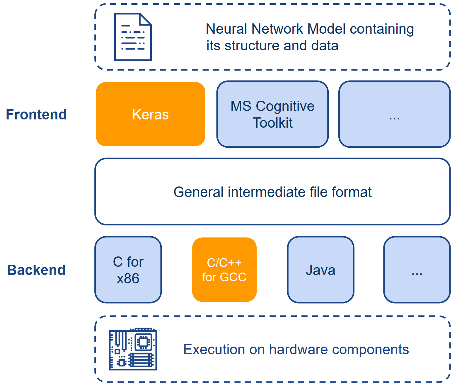 Sketch of the translators function