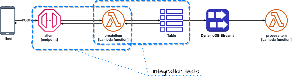 Integration tests