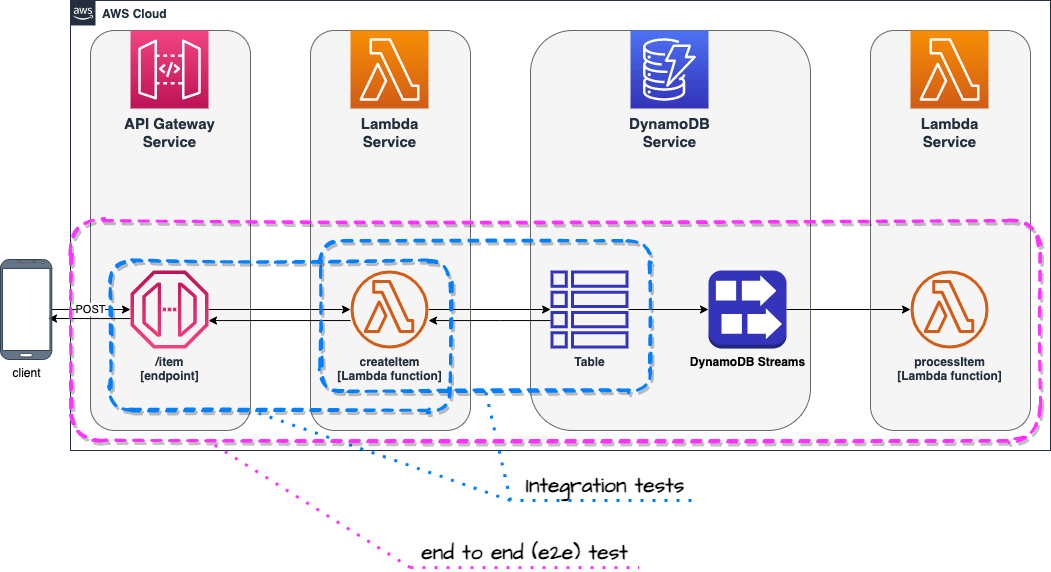 Testing diagram