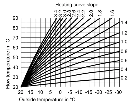 heat curve example graph