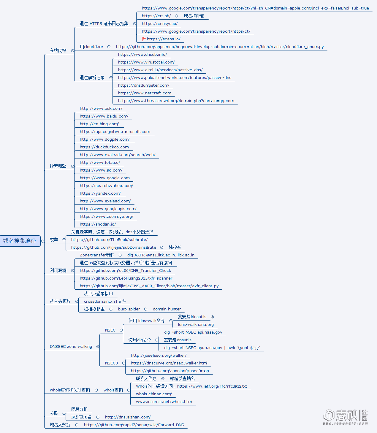 域名搜集途径.png