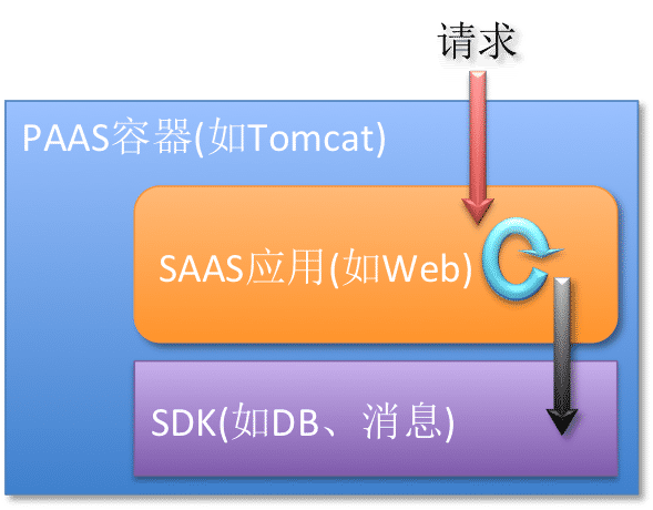 构架图