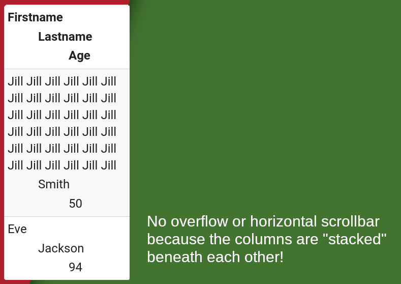 the same table, but for every row, the cells are shown beneath each other with different indentions