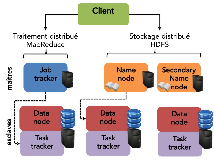 Schema traitement distribué HDFS