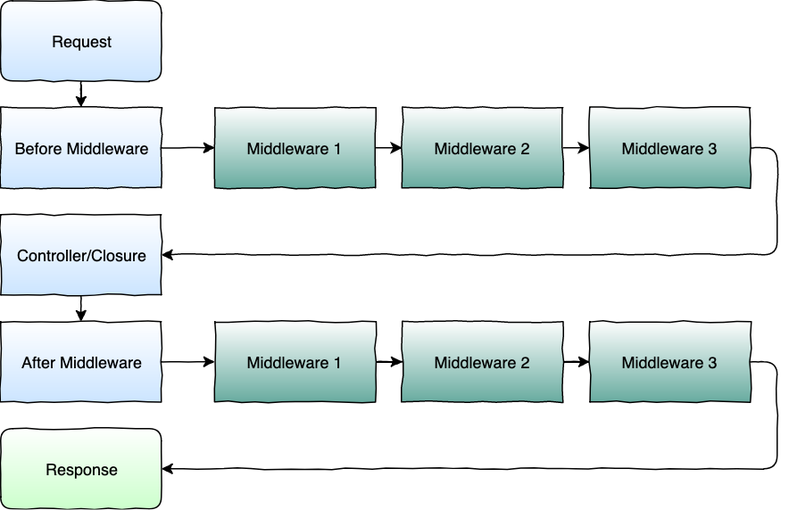 Request flow with middleware