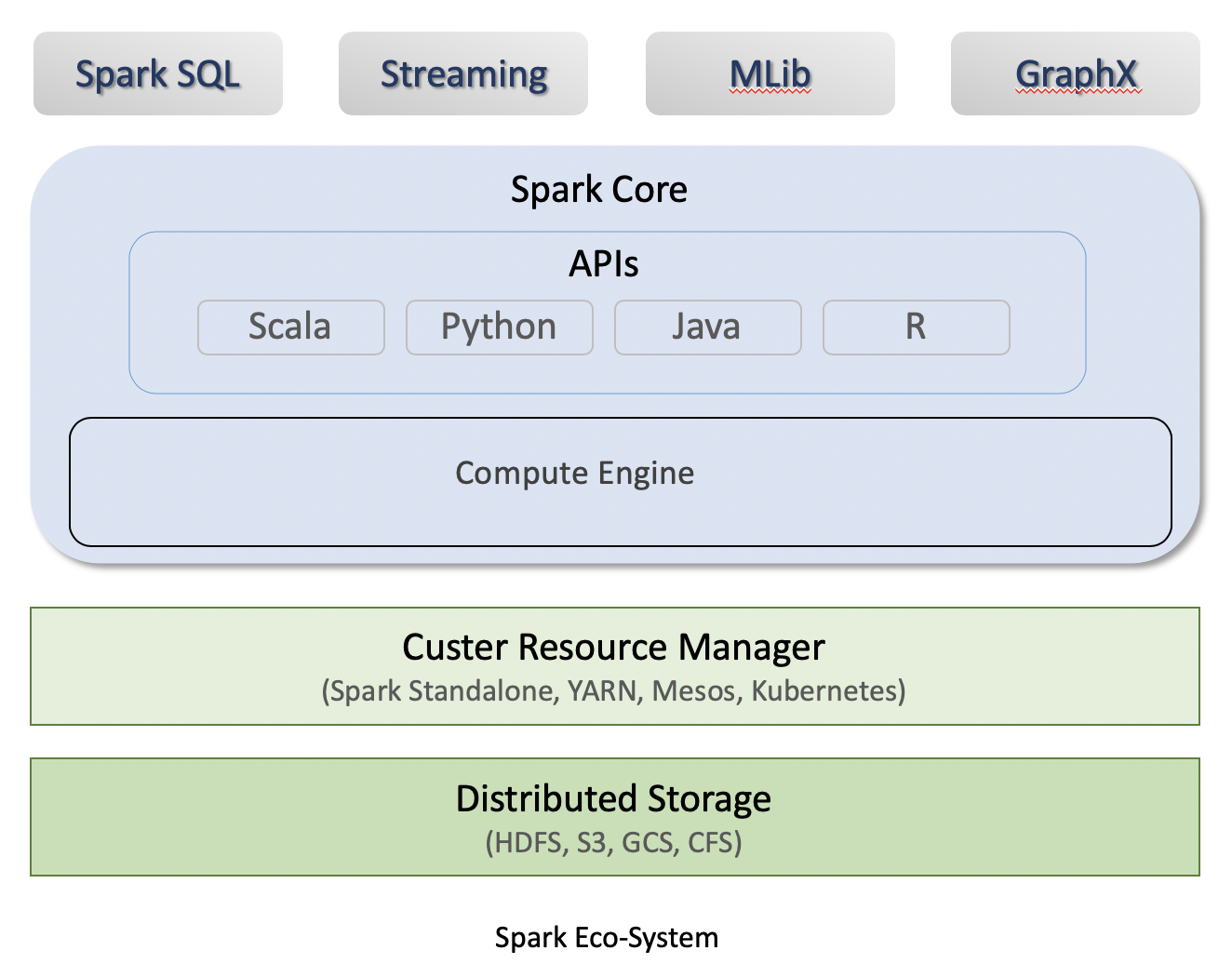 Spark Eco-System