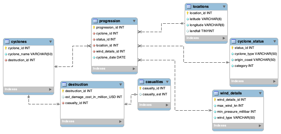 Cyclone Database ERD