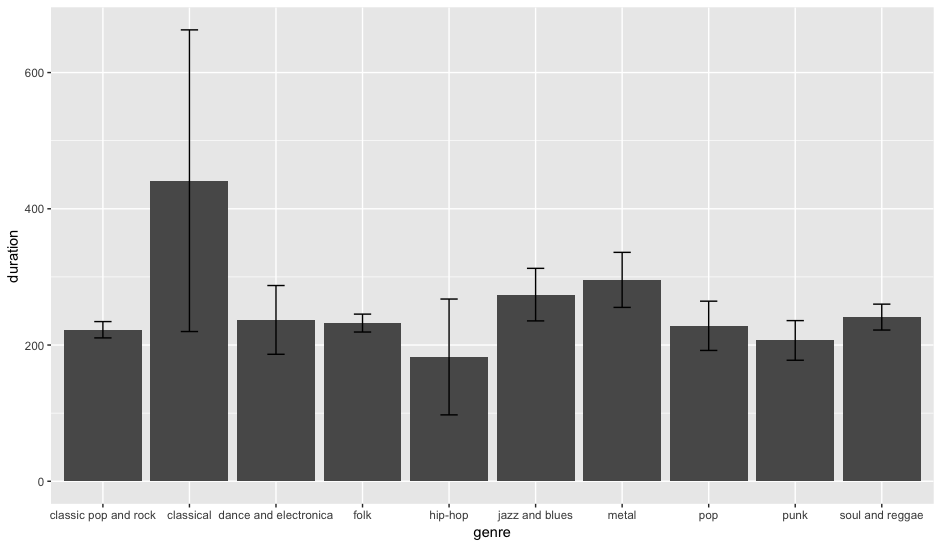 Bar Graph Visualization of the Relationship between Genres and Song Durations