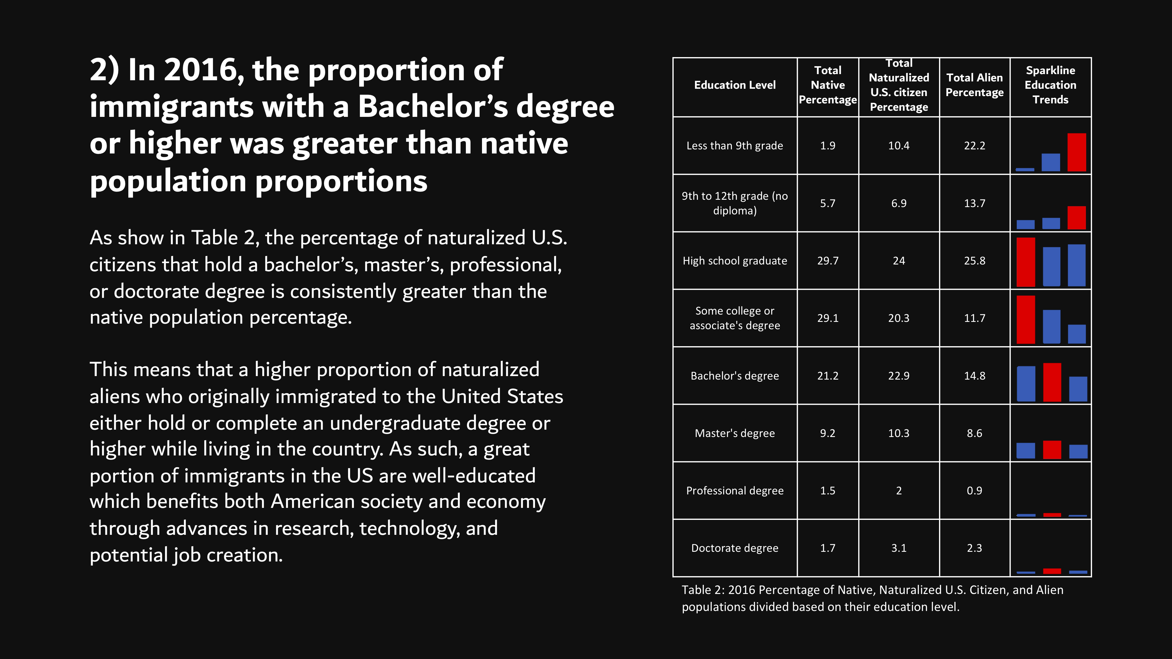 The Case For Immigrants Data Story Slide 3