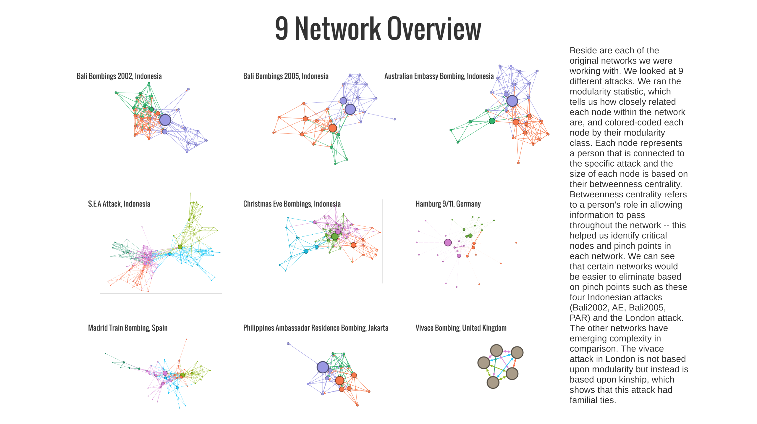 Analyzing Terrorist Attack Networks Data Story Slide 3