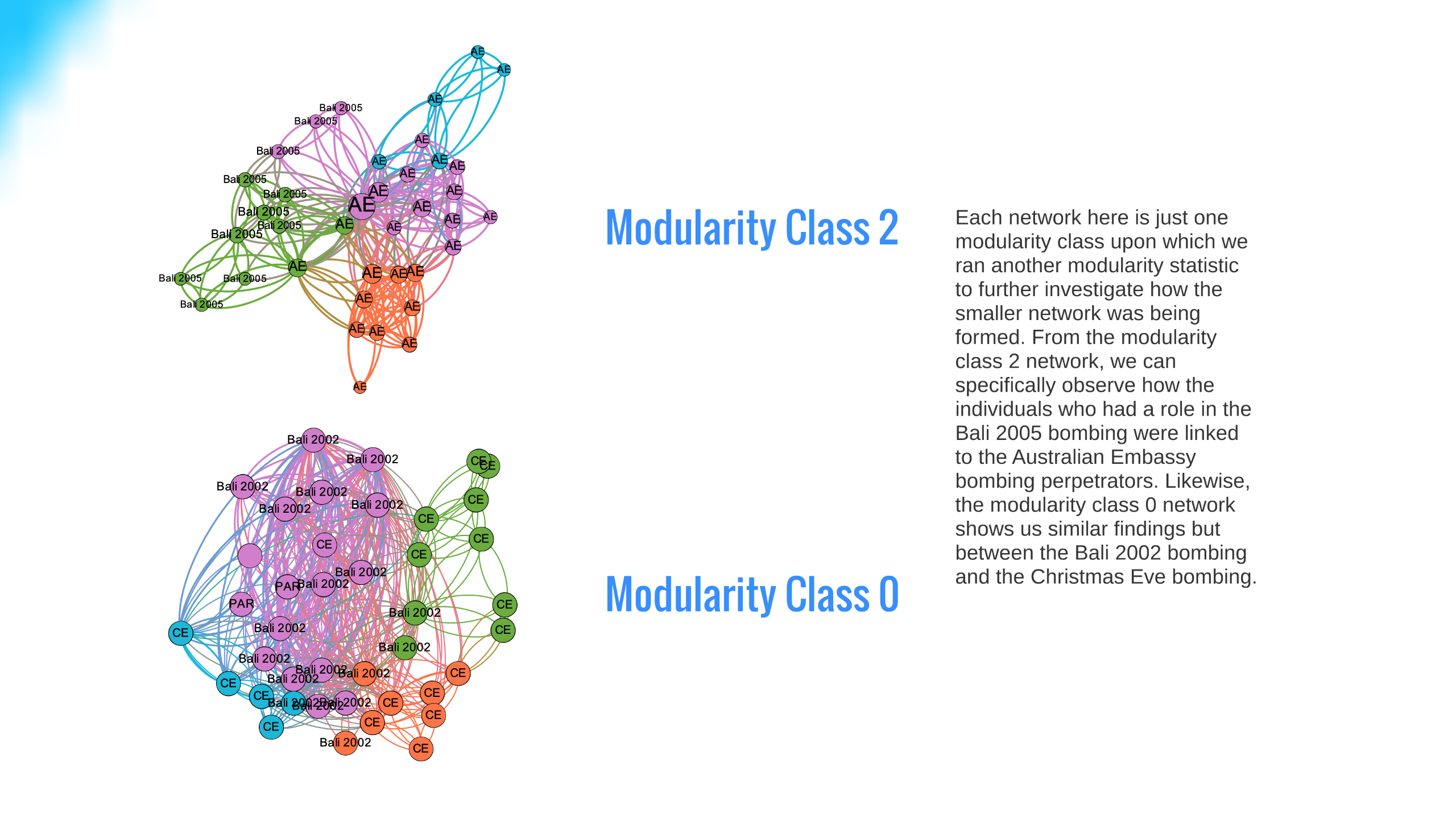 Analyzing Terrorist Attack Networks Data Story Slide 6