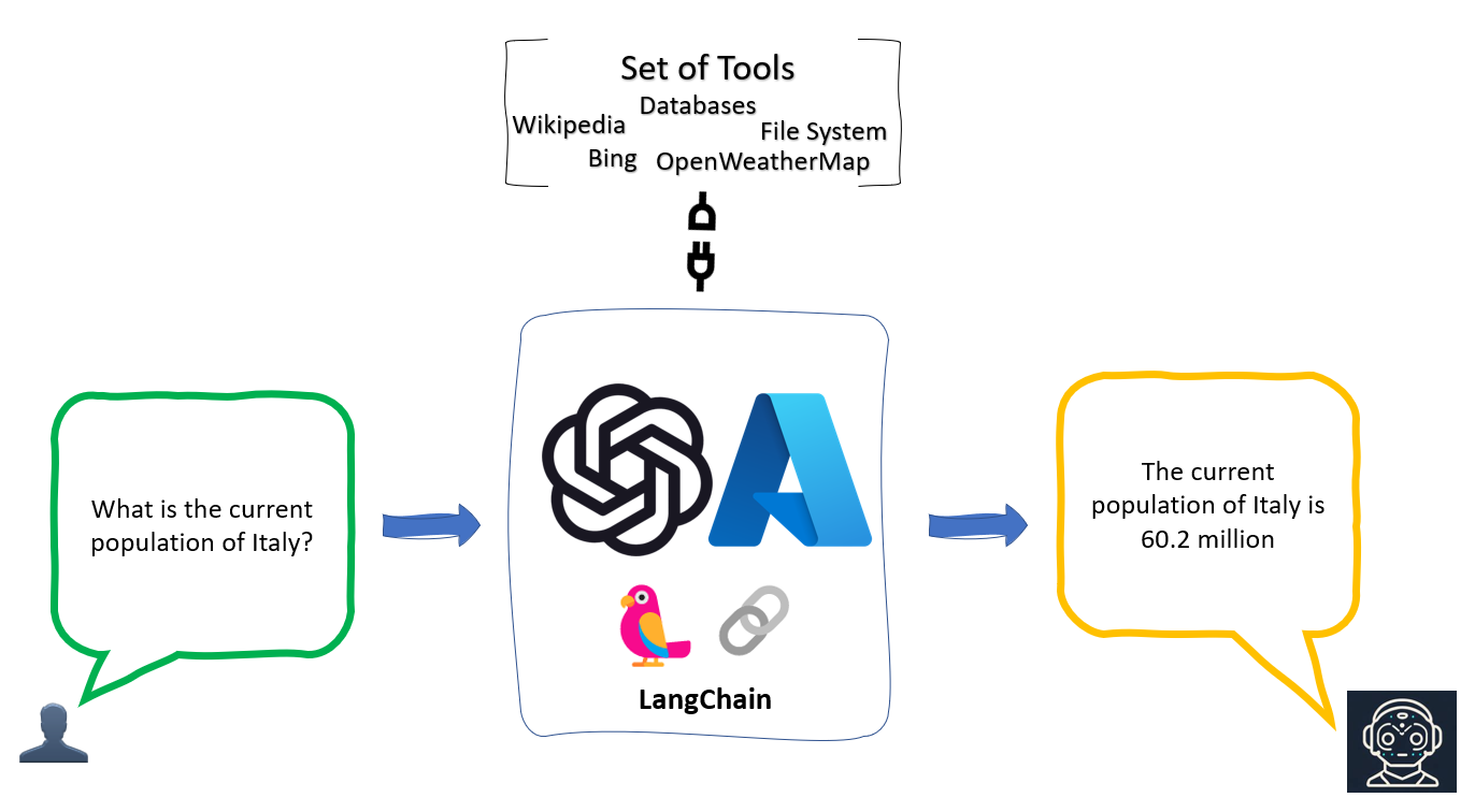 Introducing LangChain Agents.