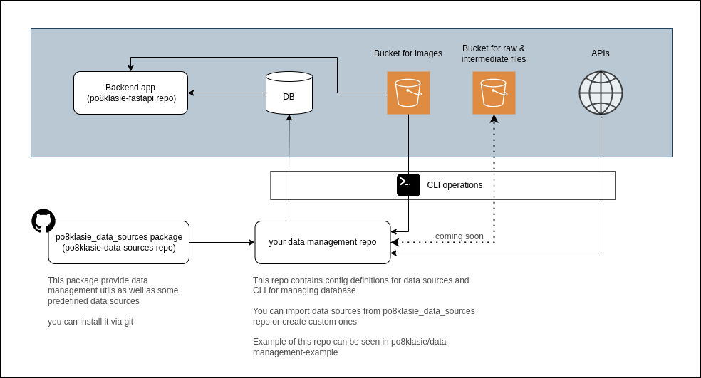 data management flow diagram