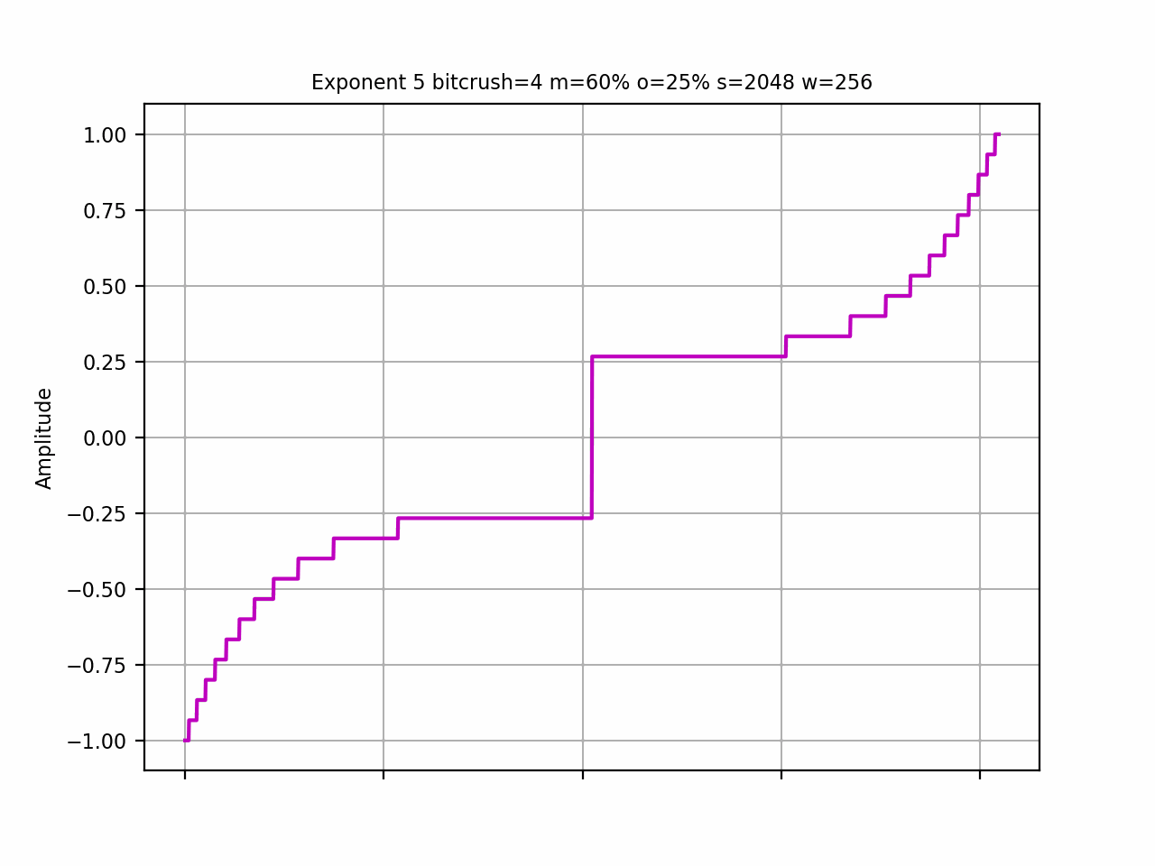 Bitcrush