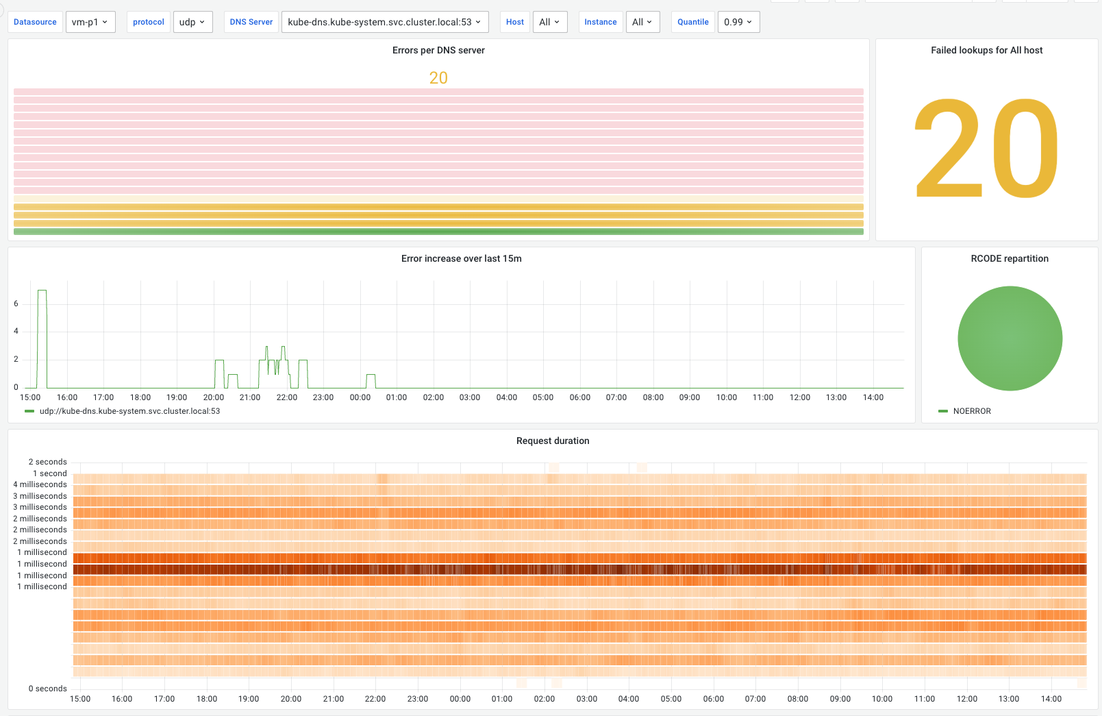 Grafana dashboard