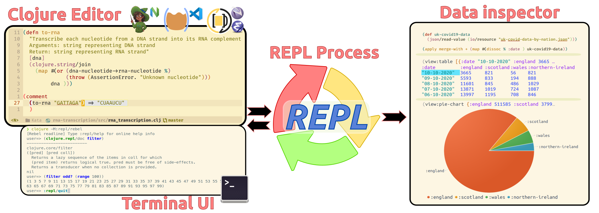 Practicalli Clojure REPL workflow banner