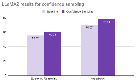 Results for confidence-based sampling