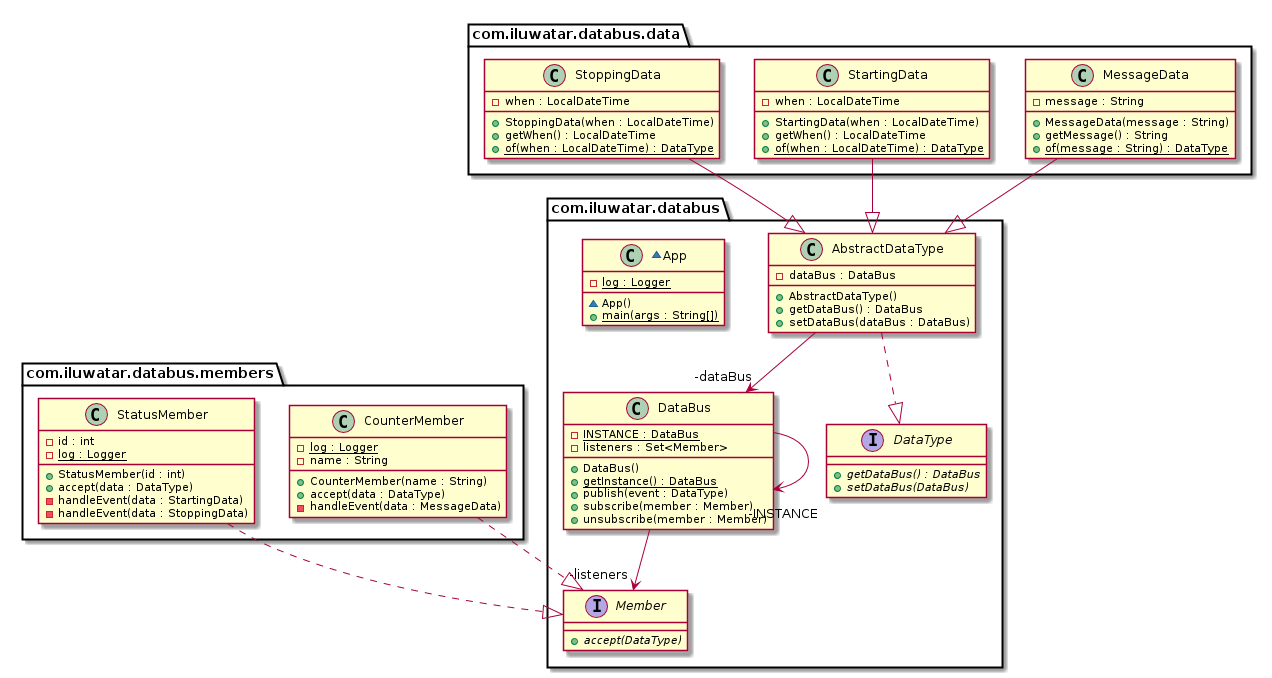 data bus pattern uml diagram