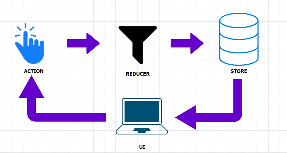 lwc-redux-Data-Layer-Architechture