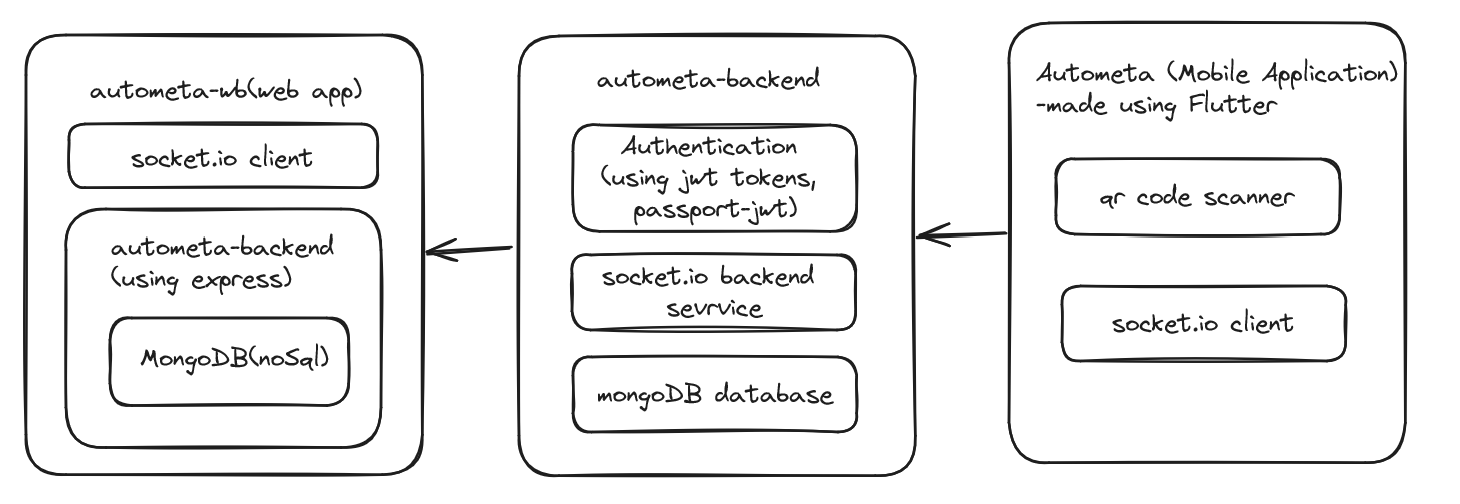 Autometa Project Structure