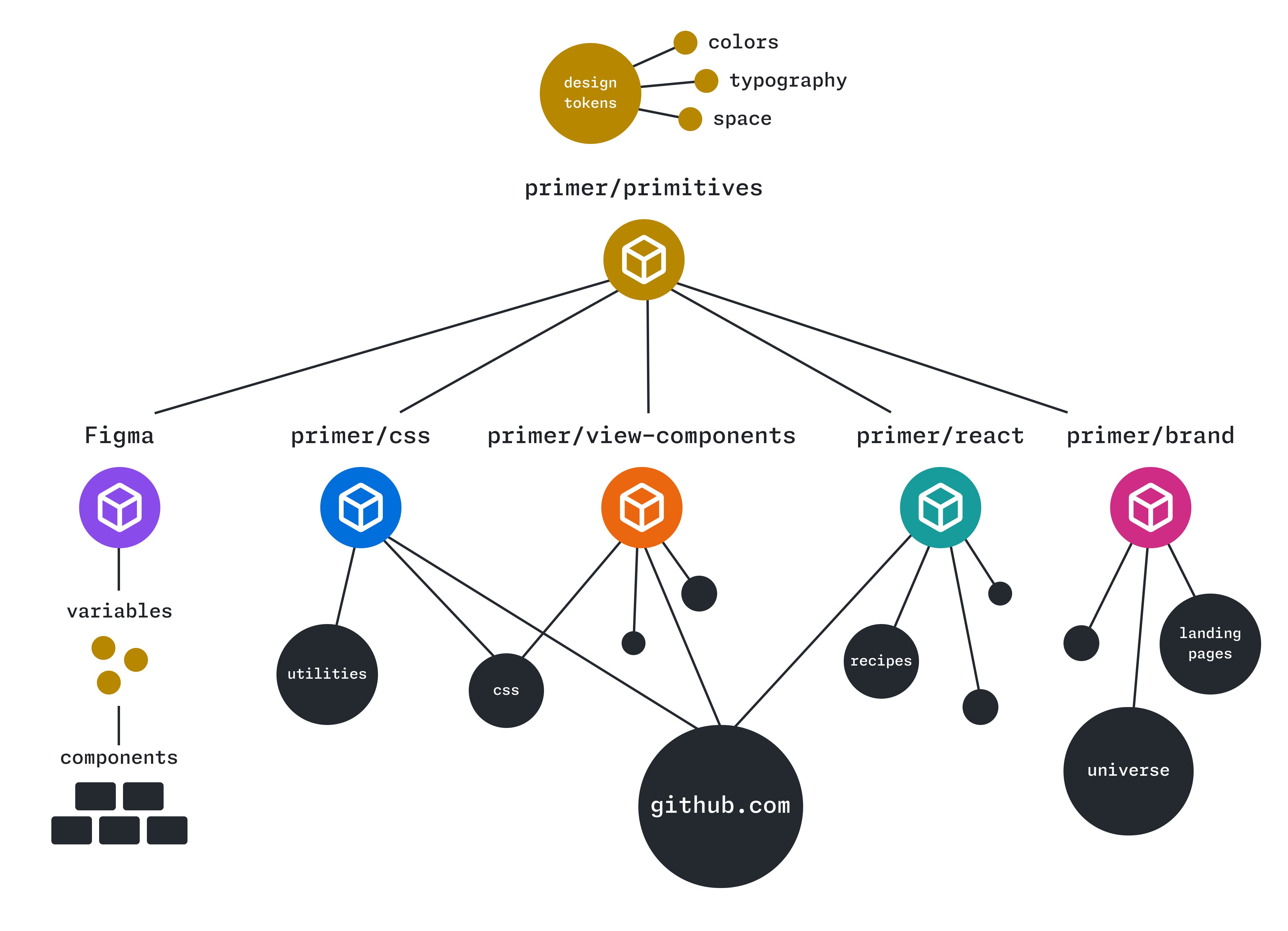 primer primitives diagram showing how the package connects with other primer libraries