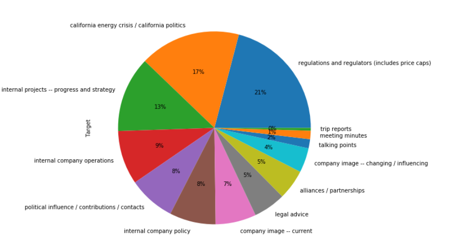 Target data disribution