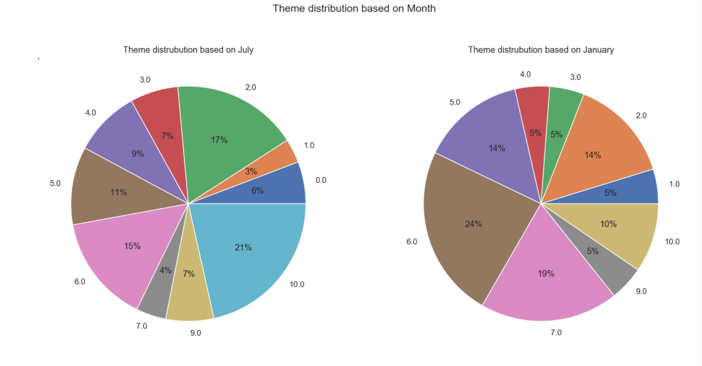 Theme Month data disribution