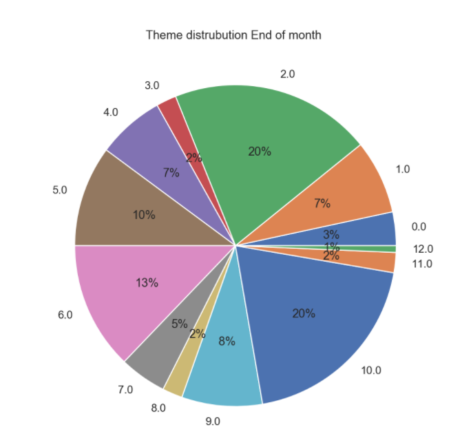 Theme Monthend data disribution