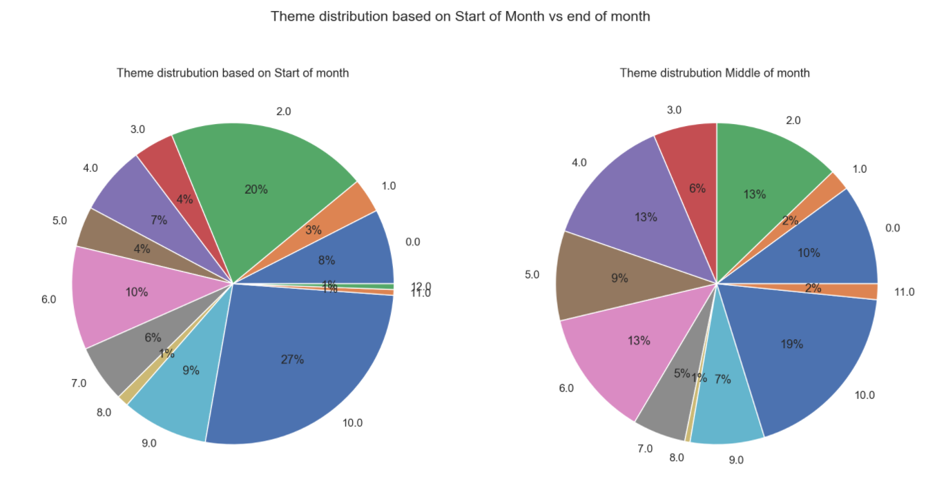 Theme Monthstart_VS_middle data disribution