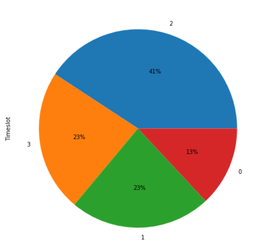 Theme Monthstart_VS_middle data disribution