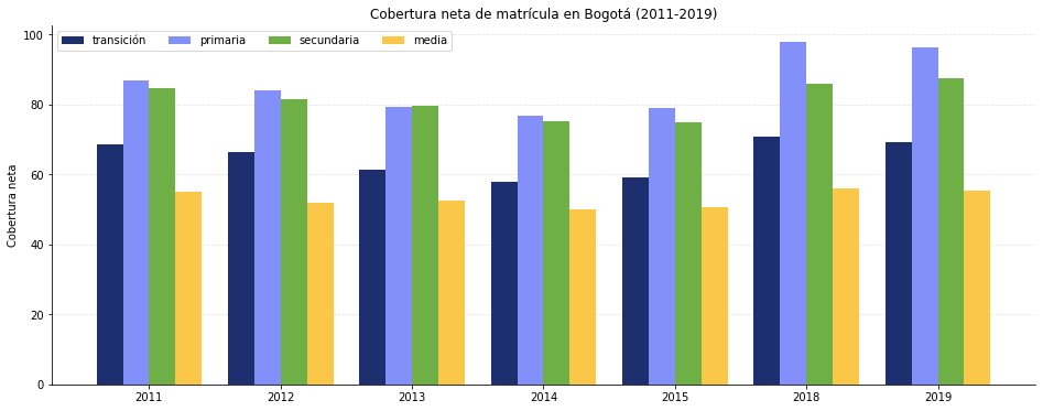 gráfico de barras sobre la cobertura en educación en colombia