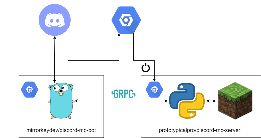 Diagram showing the high-level structure of the Minecraft management engine, including a Go discord bot and a seperate python management layer running a minecraft server