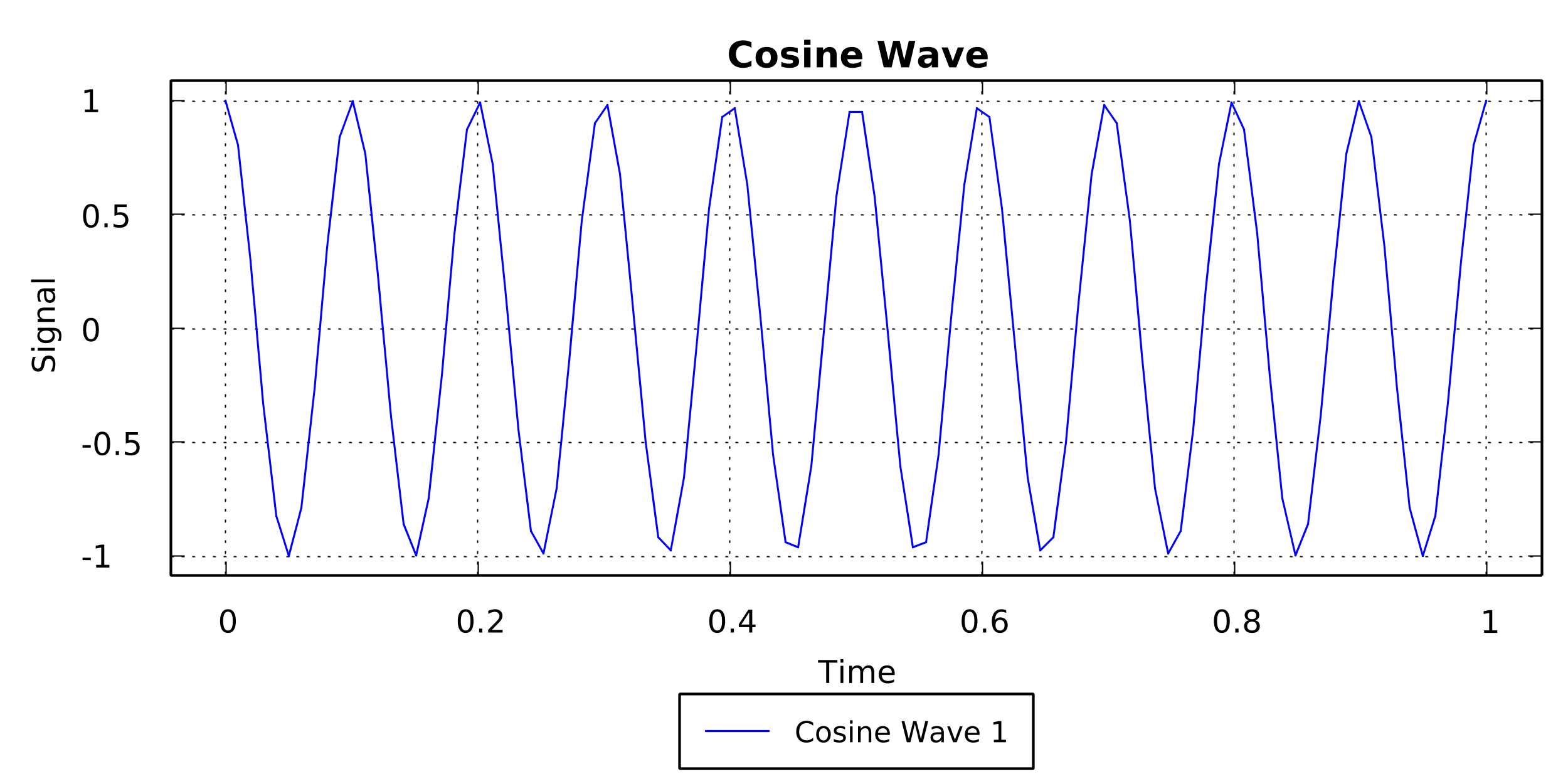 cosine