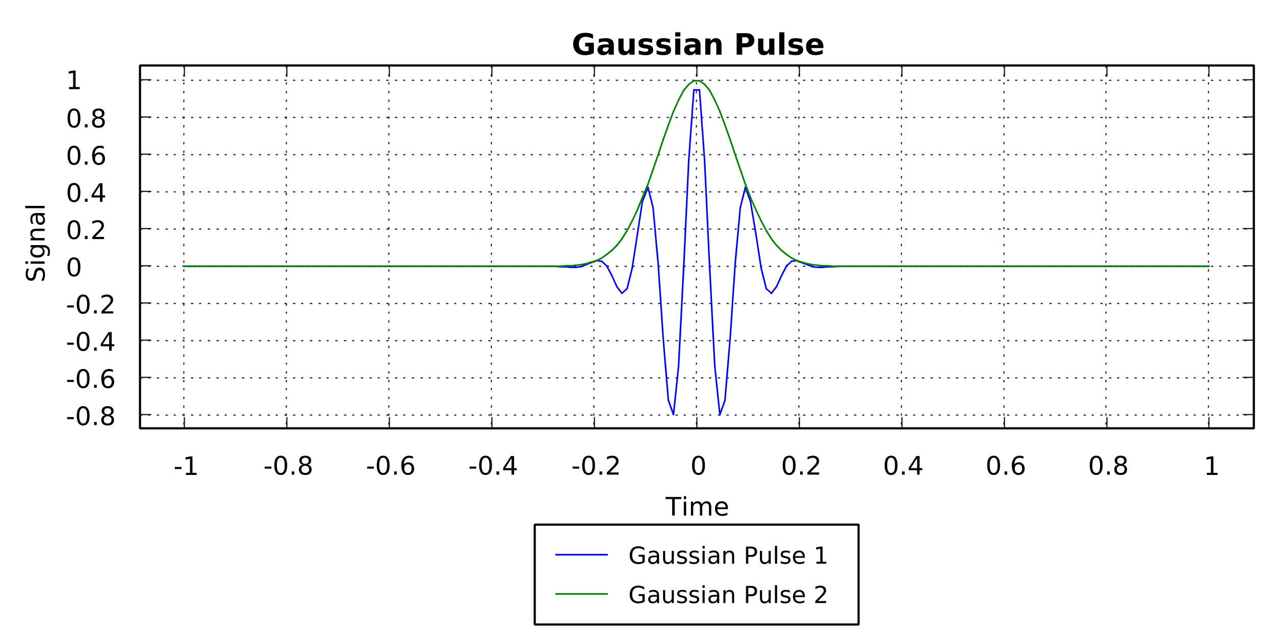 gaussianpulse